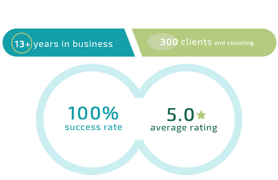 Medic Ground business statistics showing number of project and clients